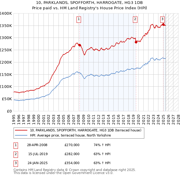 10, PARKLANDS, SPOFFORTH, HARROGATE, HG3 1DB: Price paid vs HM Land Registry's House Price Index