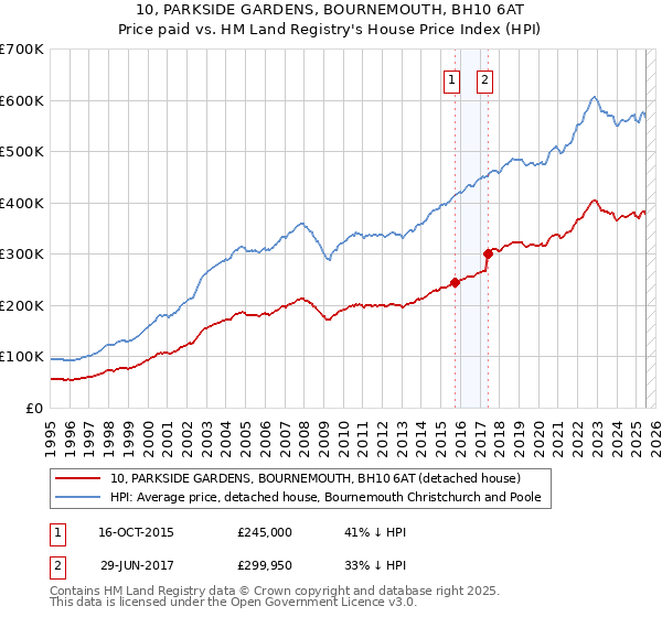 10, PARKSIDE GARDENS, BOURNEMOUTH, BH10 6AT: Price paid vs HM Land Registry's House Price Index