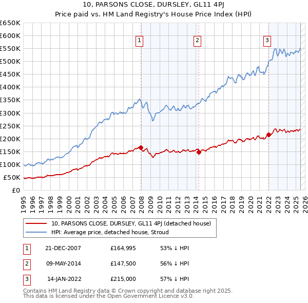10, PARSONS CLOSE, DURSLEY, GL11 4PJ: Price paid vs HM Land Registry's House Price Index
