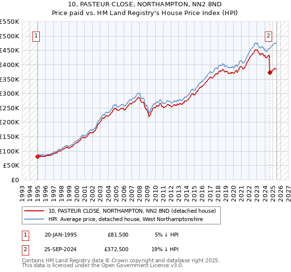 10, PASTEUR CLOSE, NORTHAMPTON, NN2 8ND: Price paid vs HM Land Registry's House Price Index