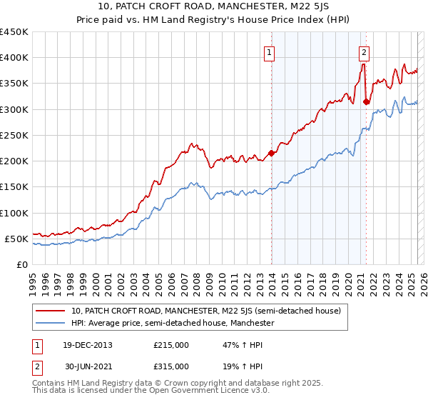 10, PATCH CROFT ROAD, MANCHESTER, M22 5JS: Price paid vs HM Land Registry's House Price Index