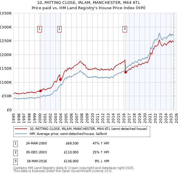 10, PATTING CLOSE, IRLAM, MANCHESTER, M44 6TL: Price paid vs HM Land Registry's House Price Index