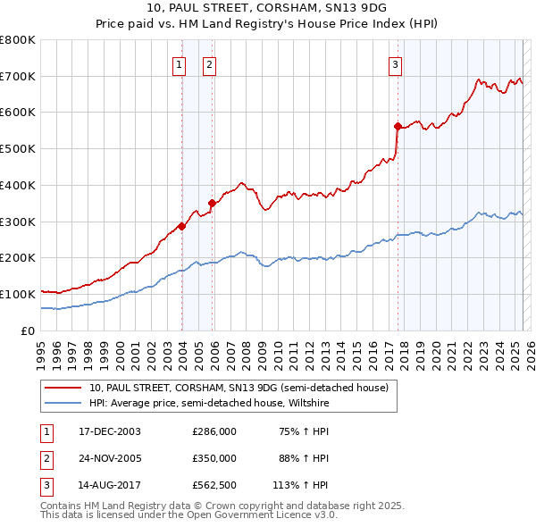 10, PAUL STREET, CORSHAM, SN13 9DG: Price paid vs HM Land Registry's House Price Index