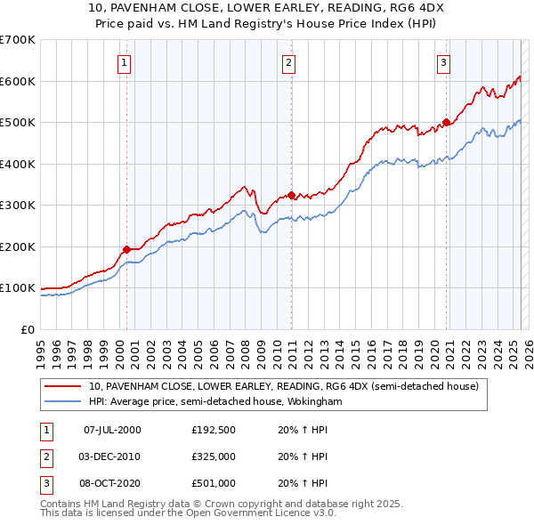 10, PAVENHAM CLOSE, LOWER EARLEY, READING, RG6 4DX: Price paid vs HM Land Registry's House Price Index