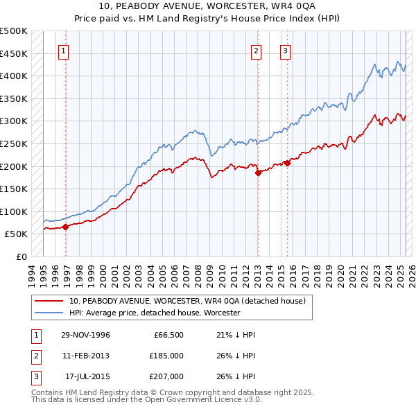 10, PEABODY AVENUE, WORCESTER, WR4 0QA: Price paid vs HM Land Registry's House Price Index