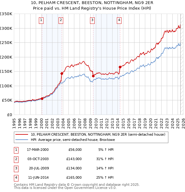 10, PELHAM CRESCENT, BEESTON, NOTTINGHAM, NG9 2ER: Price paid vs HM Land Registry's House Price Index