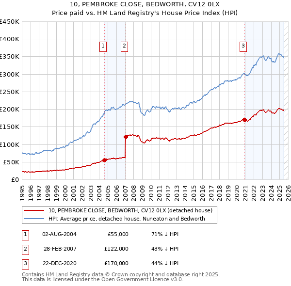 10, PEMBROKE CLOSE, BEDWORTH, CV12 0LX: Price paid vs HM Land Registry's House Price Index