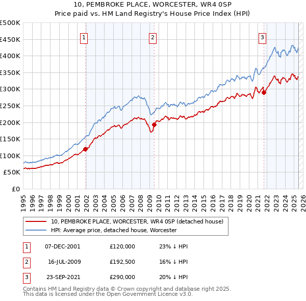 10, PEMBROKE PLACE, WORCESTER, WR4 0SP: Price paid vs HM Land Registry's House Price Index
