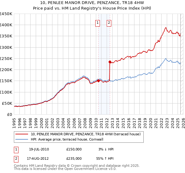 10, PENLEE MANOR DRIVE, PENZANCE, TR18 4HW: Price paid vs HM Land Registry's House Price Index