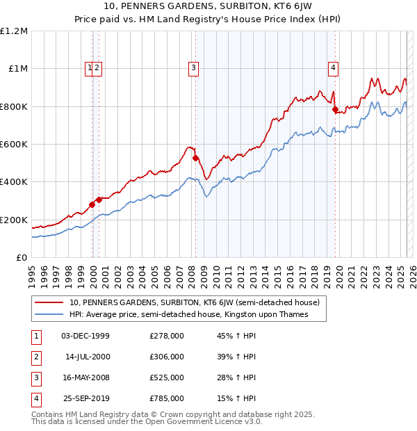 10, PENNERS GARDENS, SURBITON, KT6 6JW: Price paid vs HM Land Registry's House Price Index