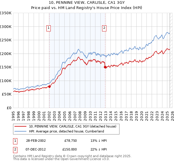 10, PENNINE VIEW, CARLISLE, CA1 3GY: Price paid vs HM Land Registry's House Price Index