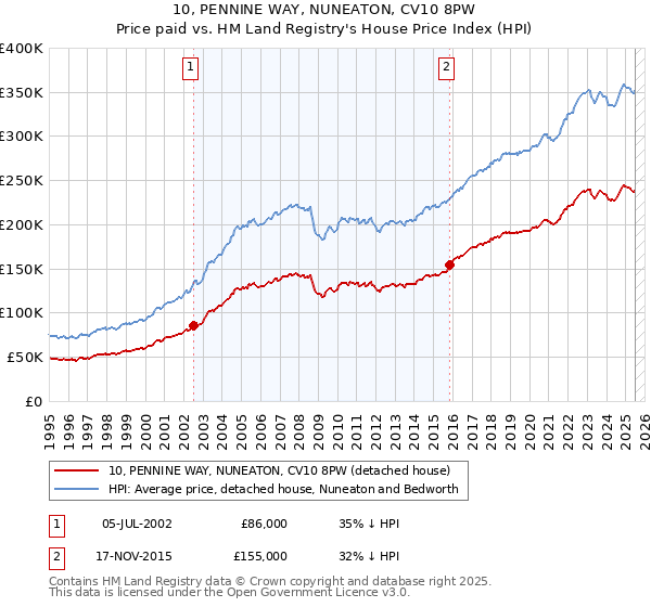 10, PENNINE WAY, NUNEATON, CV10 8PW: Price paid vs HM Land Registry's House Price Index