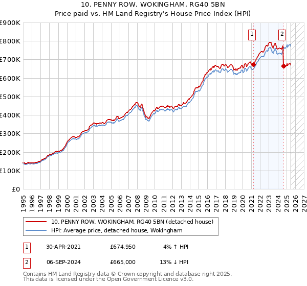 10, PENNY ROW, WOKINGHAM, RG40 5BN: Price paid vs HM Land Registry's House Price Index