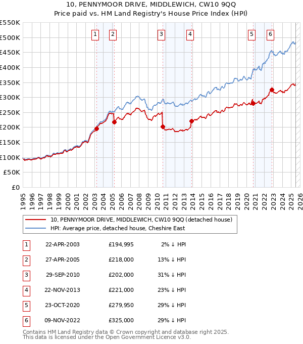 10, PENNYMOOR DRIVE, MIDDLEWICH, CW10 9QQ: Price paid vs HM Land Registry's House Price Index