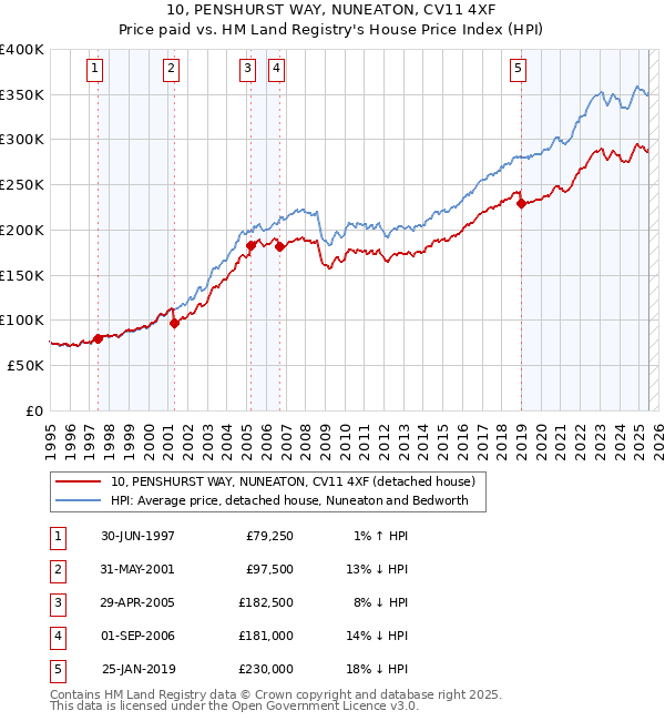 10, PENSHURST WAY, NUNEATON, CV11 4XF: Price paid vs HM Land Registry's House Price Index