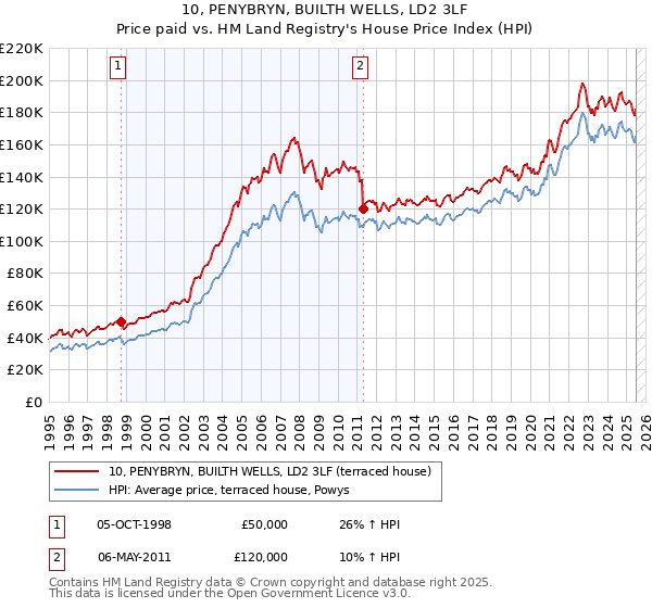 10, PENYBRYN, BUILTH WELLS, LD2 3LF: Price paid vs HM Land Registry's House Price Index