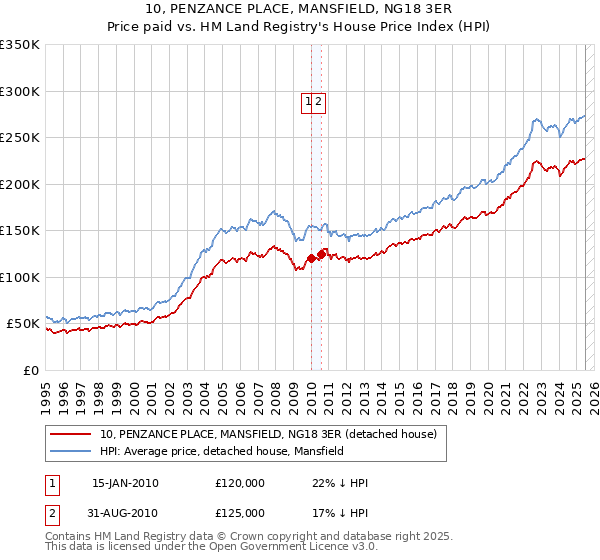 10, PENZANCE PLACE, MANSFIELD, NG18 3ER: Price paid vs HM Land Registry's House Price Index