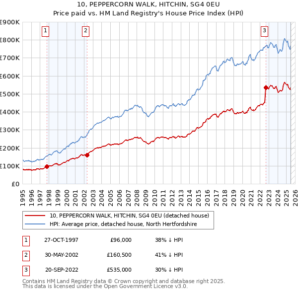 10, PEPPERCORN WALK, HITCHIN, SG4 0EU: Price paid vs HM Land Registry's House Price Index