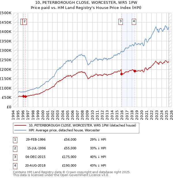 10, PETERBOROUGH CLOSE, WORCESTER, WR5 1PW: Price paid vs HM Land Registry's House Price Index