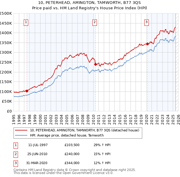 10, PETERHEAD, AMINGTON, TAMWORTH, B77 3QS: Price paid vs HM Land Registry's House Price Index