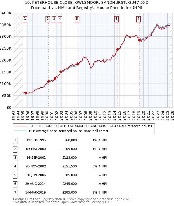 10, PETERHOUSE CLOSE, OWLSMOOR, SANDHURST, GU47 0XD: Price paid vs HM Land Registry's House Price Index