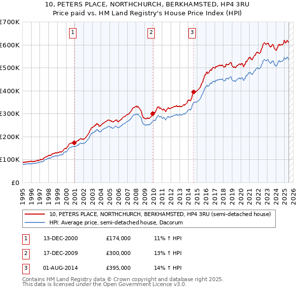 10, PETERS PLACE, NORTHCHURCH, BERKHAMSTED, HP4 3RU: Price paid vs HM Land Registry's House Price Index
