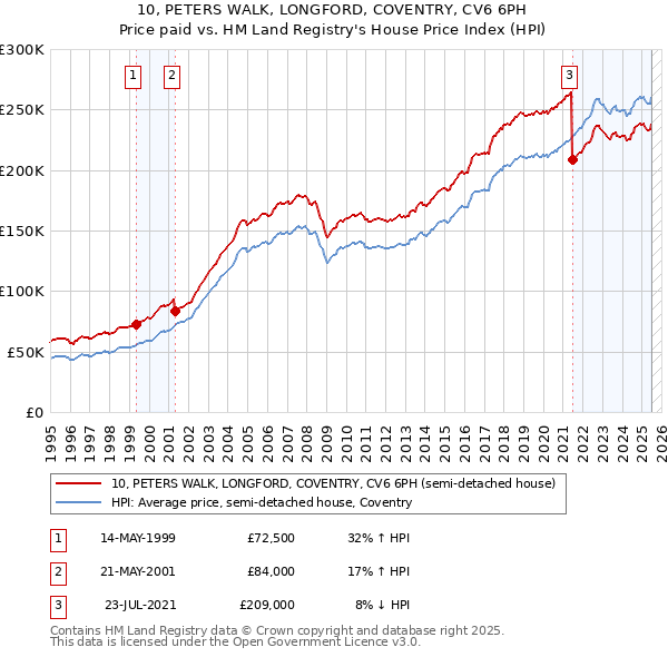 10, PETERS WALK, LONGFORD, COVENTRY, CV6 6PH: Price paid vs HM Land Registry's House Price Index