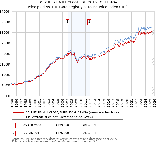 10, PHELPS MILL CLOSE, DURSLEY, GL11 4GA: Price paid vs HM Land Registry's House Price Index