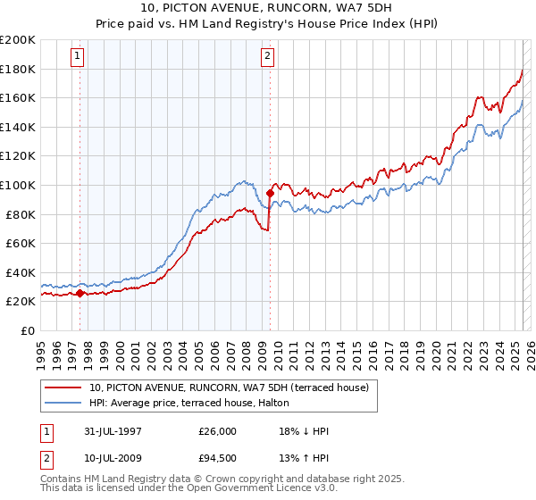 10, PICTON AVENUE, RUNCORN, WA7 5DH: Price paid vs HM Land Registry's House Price Index