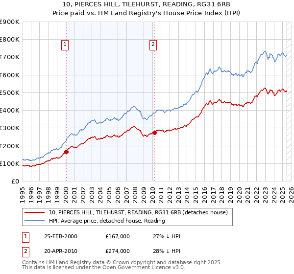 10, PIERCES HILL, TILEHURST, READING, RG31 6RB: Price paid vs HM Land Registry's House Price Index