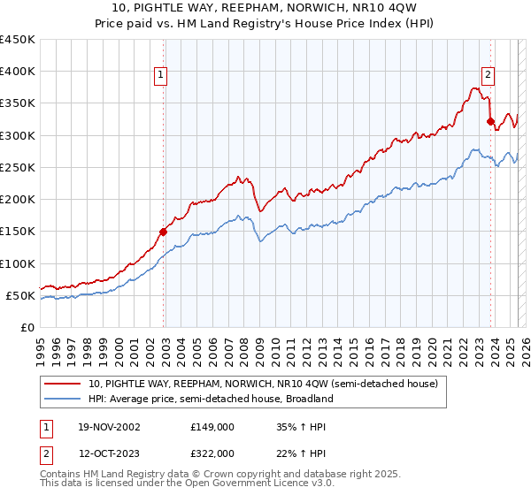 10, PIGHTLE WAY, REEPHAM, NORWICH, NR10 4QW: Price paid vs HM Land Registry's House Price Index