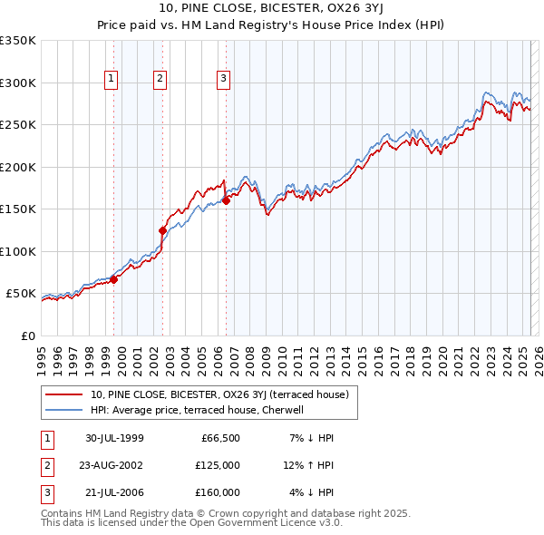 10, PINE CLOSE, BICESTER, OX26 3YJ: Price paid vs HM Land Registry's House Price Index
