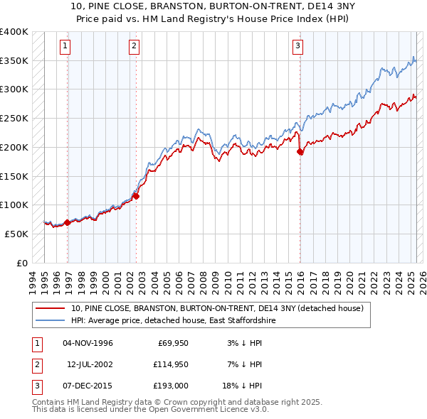 10, PINE CLOSE, BRANSTON, BURTON-ON-TRENT, DE14 3NY: Price paid vs HM Land Registry's House Price Index