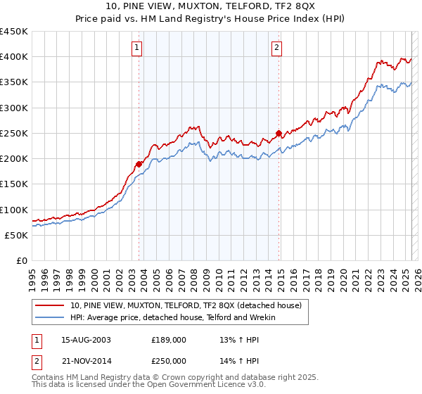 10, PINE VIEW, MUXTON, TELFORD, TF2 8QX: Price paid vs HM Land Registry's House Price Index
