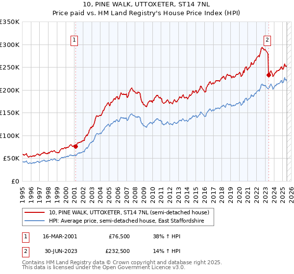 10, PINE WALK, UTTOXETER, ST14 7NL: Price paid vs HM Land Registry's House Price Index
