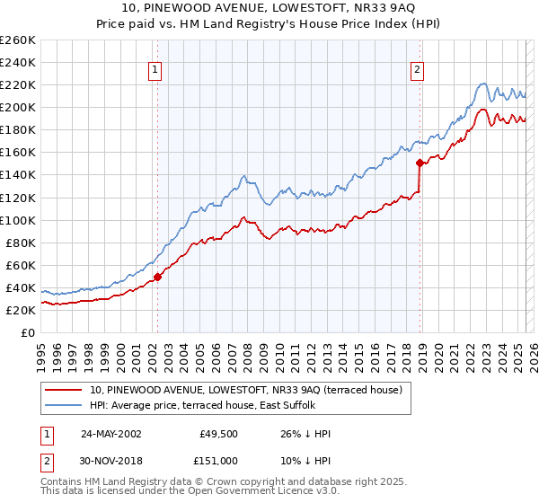 10, PINEWOOD AVENUE, LOWESTOFT, NR33 9AQ: Price paid vs HM Land Registry's House Price Index