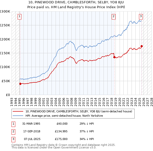 10, PINEWOOD DRIVE, CAMBLESFORTH, SELBY, YO8 8JU: Price paid vs HM Land Registry's House Price Index