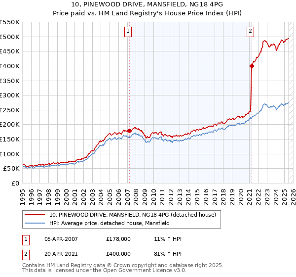 10, PINEWOOD DRIVE, MANSFIELD, NG18 4PG: Price paid vs HM Land Registry's House Price Index