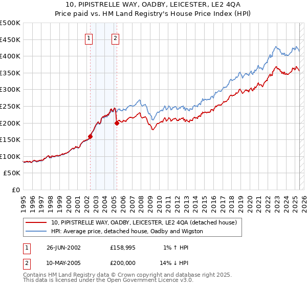 10, PIPISTRELLE WAY, OADBY, LEICESTER, LE2 4QA: Price paid vs HM Land Registry's House Price Index