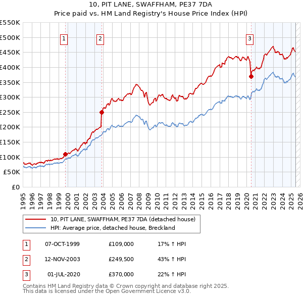 10, PIT LANE, SWAFFHAM, PE37 7DA: Price paid vs HM Land Registry's House Price Index