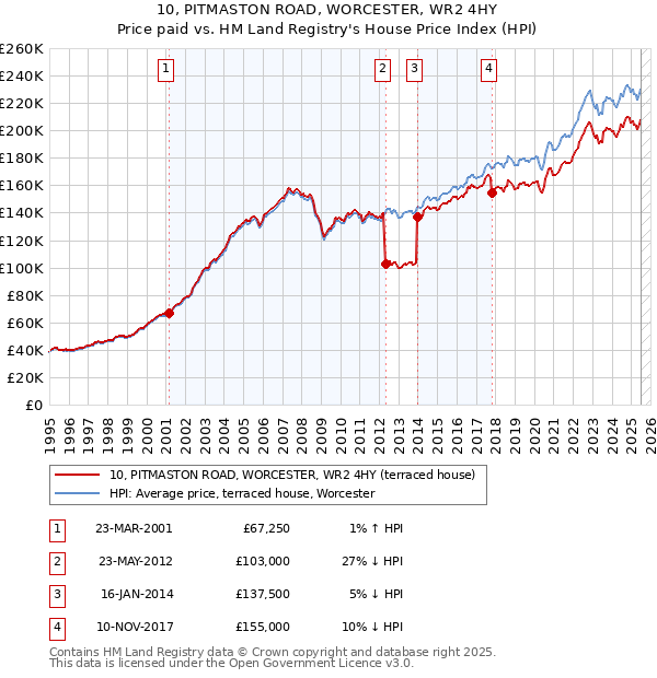 10, PITMASTON ROAD, WORCESTER, WR2 4HY: Price paid vs HM Land Registry's House Price Index