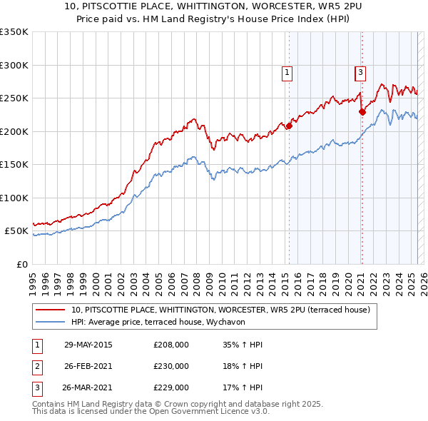 10, PITSCOTTIE PLACE, WHITTINGTON, WORCESTER, WR5 2PU: Price paid vs HM Land Registry's House Price Index