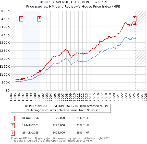 10, PIZEY AVENUE, CLEVEDON, BS21 7TS: Price paid vs HM Land Registry's House Price Index