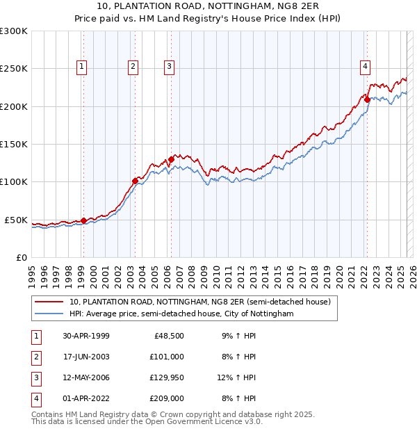 10, PLANTATION ROAD, NOTTINGHAM, NG8 2ER: Price paid vs HM Land Registry's House Price Index