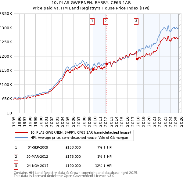 10, PLAS GWERNEN, BARRY, CF63 1AR: Price paid vs HM Land Registry's House Price Index