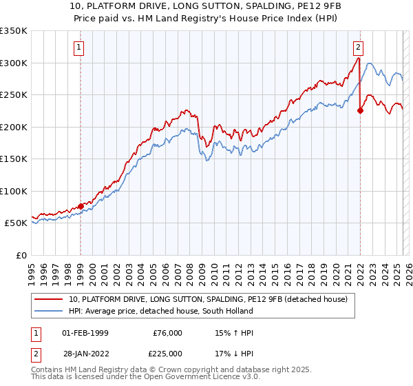 10, PLATFORM DRIVE, LONG SUTTON, SPALDING, PE12 9FB: Price paid vs HM Land Registry's House Price Index