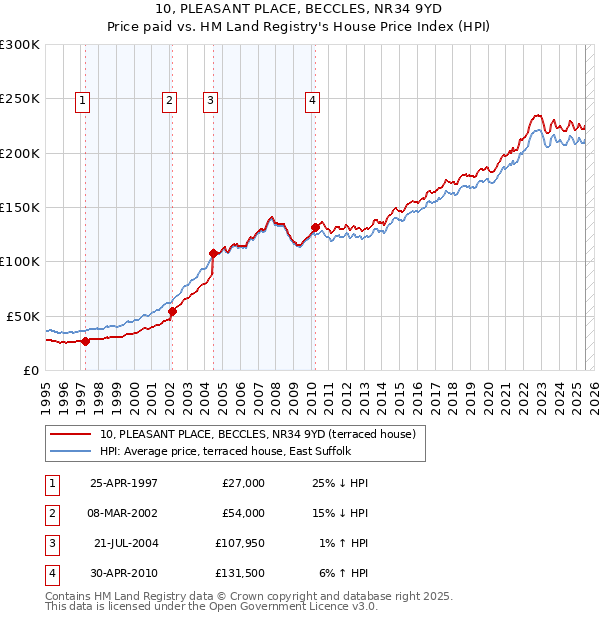 10, PLEASANT PLACE, BECCLES, NR34 9YD: Price paid vs HM Land Registry's House Price Index