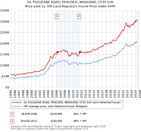 10, PLOUZANE ROAD, PENCOED, BRIDGEND, CF35 5LN: Price paid vs HM Land Registry's House Price Index
