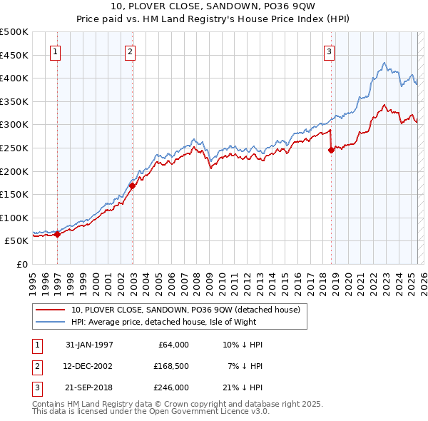 10, PLOVER CLOSE, SANDOWN, PO36 9QW: Price paid vs HM Land Registry's House Price Index
