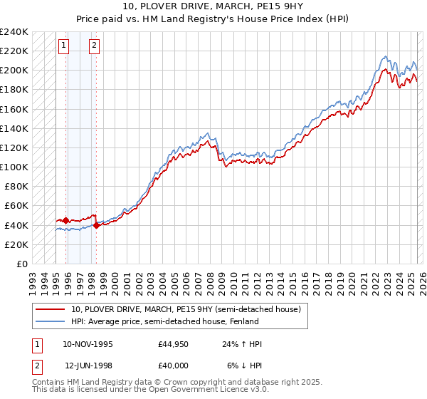 10, PLOVER DRIVE, MARCH, PE15 9HY: Price paid vs HM Land Registry's House Price Index